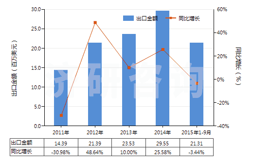 2011-2015年9月中國其他僅含硝基或亞硝基的衍生物(HS29042090)出口總額及增速統(tǒng)計